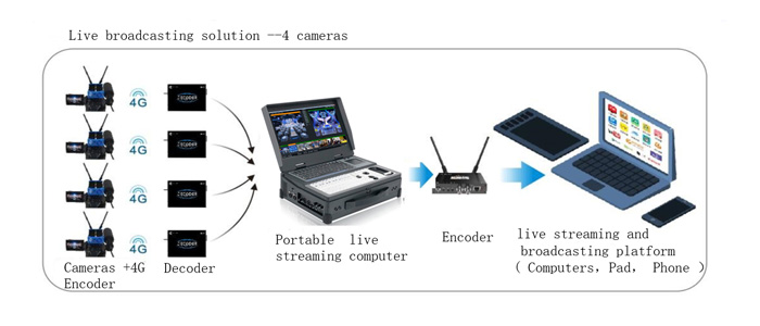 What equipment is needed for professional live streaming and broadcasting?